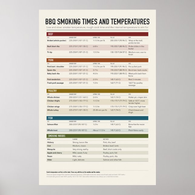 Affiche de tableau de cuisson au BBQ (Devant)