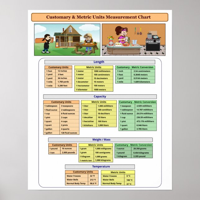 Affiche de tableau de mesures en unités usuelles e (Devant)