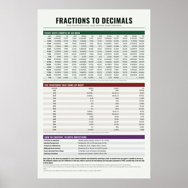 Affiche de tableau des fractions (Devant)