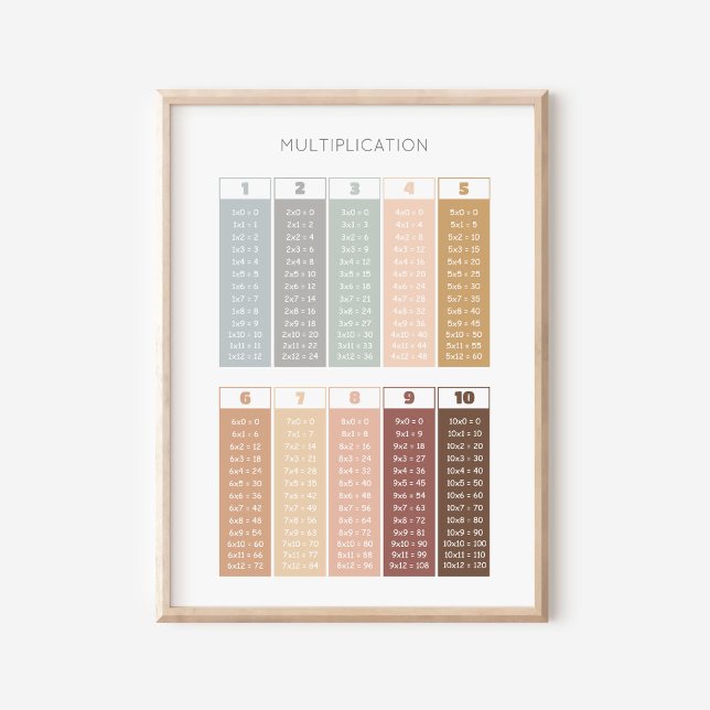 Affiche Décor de la salle de classe de table à multiplicat (Créateur téléchargé)