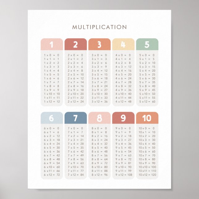 Affiche Décor de salle de classe de la table de multiplica (Devant)