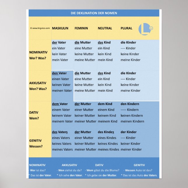 Affiche Deklination der Nomen in Farbe (N-A-D-G / m-f-n) (Devant)