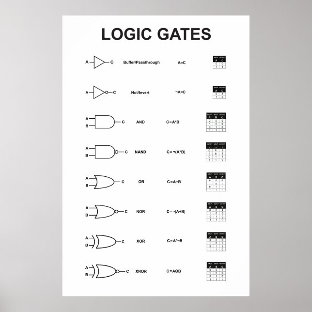 Affiche des portes logiques (Devant)