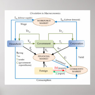 Affiche Diagramme de circulation en macroéconomie