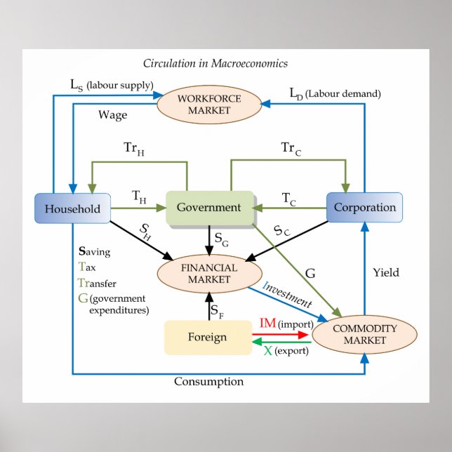 Affiche Diagramme de circulation en macroéconomie (Devant)