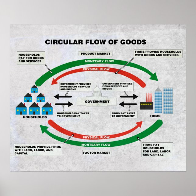 Affiche Diagramme de flux circulaire de marchandises (Devant)