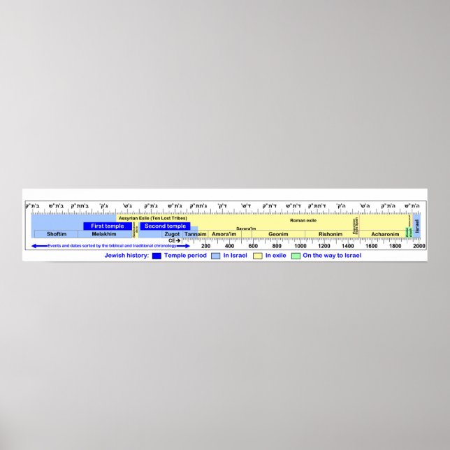 Affiche Diagramme de la chronologie de l'histoire juive (Devant)