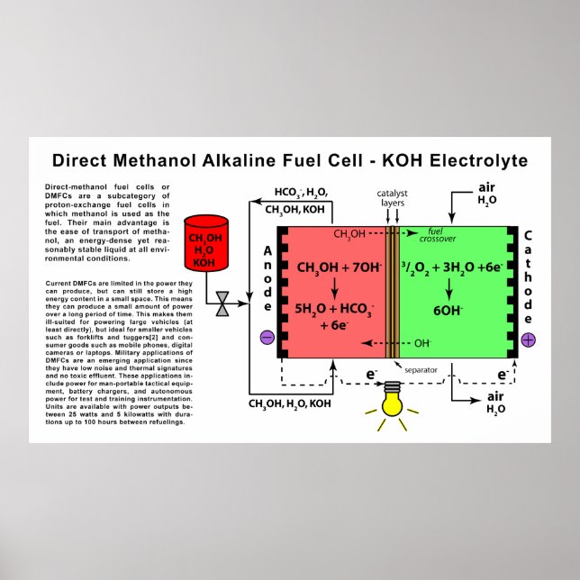 Affiche Diagramme de pile à combustible Alkaline au méthan (Devant)
