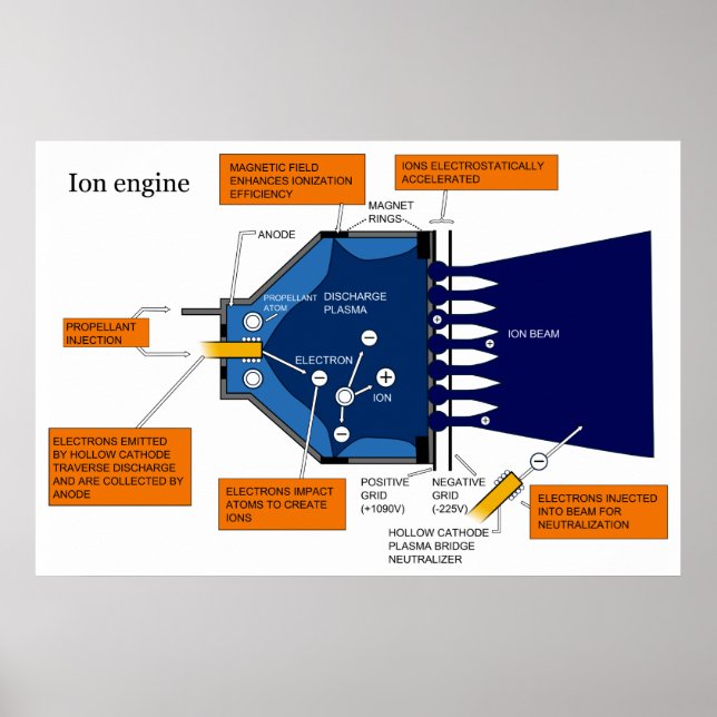 Affiche Diagramme d'un moteur à propulsion ionique (Devant)