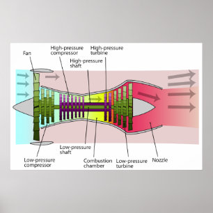 Affiche Diagramme d'un moteur de turboréacteur à taux de