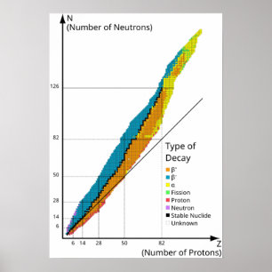 Affiche Diagramme graphique des isotopes par type de désin