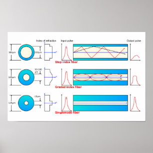 Affiche Diagramme graphique Types de fibre optique multimo