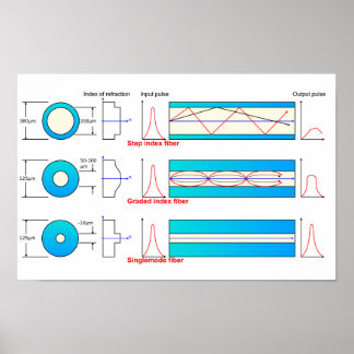 Affiche Diagramme graphique Types de fibre optique multimo