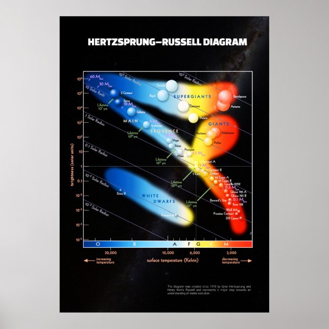 Affiche Diagramme Hertzsprung-Russell ⛔ qualité QG (Devant)