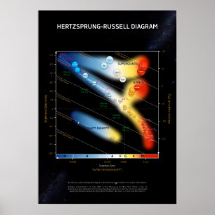 Affiche Diagramme Hertzsprung-Russell ⛔ qualité QG