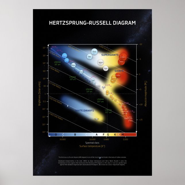 Affiche Diagramme Hertzsprung-Russell ⛔ qualité QG (Devant)