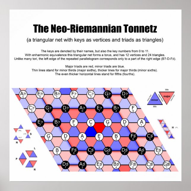 Affiche Diagramme musicale néo-riemannien Tonnetz Triades  (Devant)