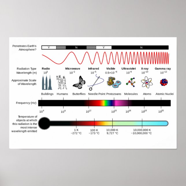 Affiche Diagramme Propriétés du Spectre Électromag (Devant)