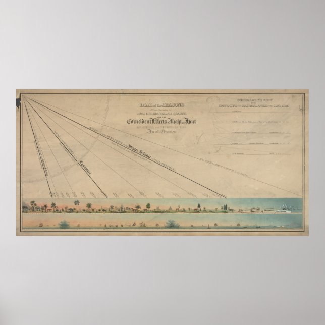 Affiche Diagramme vintage de solstice et d'équinoxe (1845) (Devant)