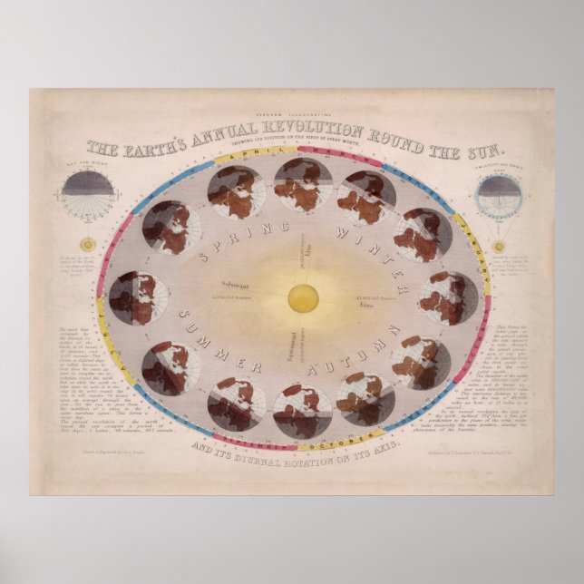 Affiche Diagramme vintage de solstice et d'équinoxe (1851) (Devant)