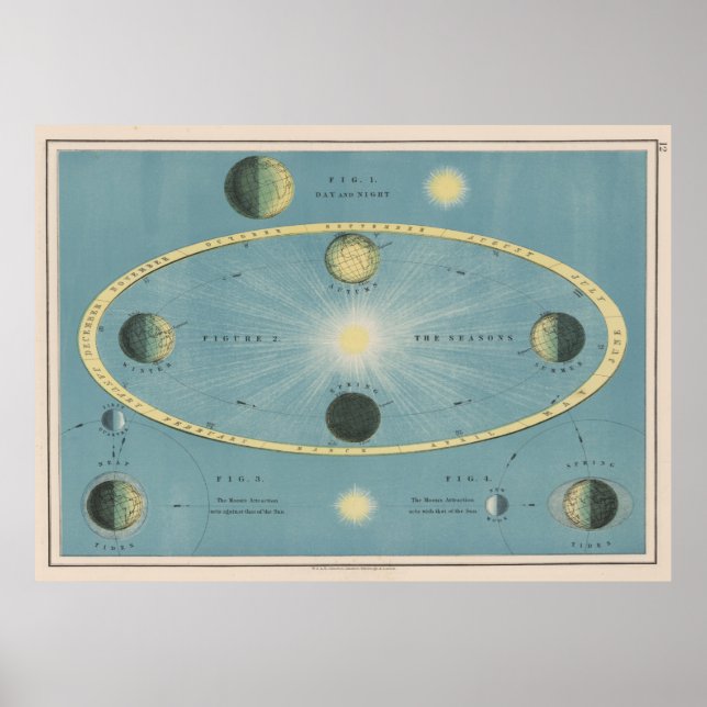 Affiche Diagramme vintage de solstice et d'équinoxe (1906) (Devant)