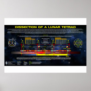 Affiche Dissection d'un Tétrad lunaire