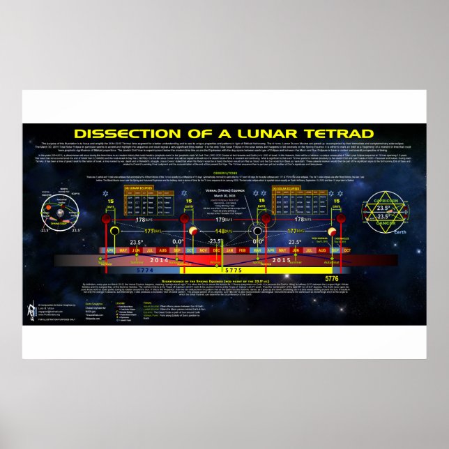 Affiche Dissection d'un Tétrad lunaire (Devant)