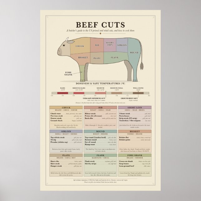 Affiche du tableau des découpes de boeuf (Devant)