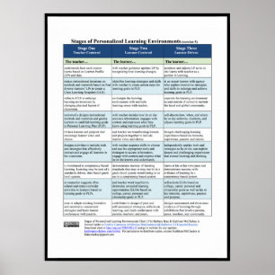 Affiche Étapes des environnements d'apprentissage personna