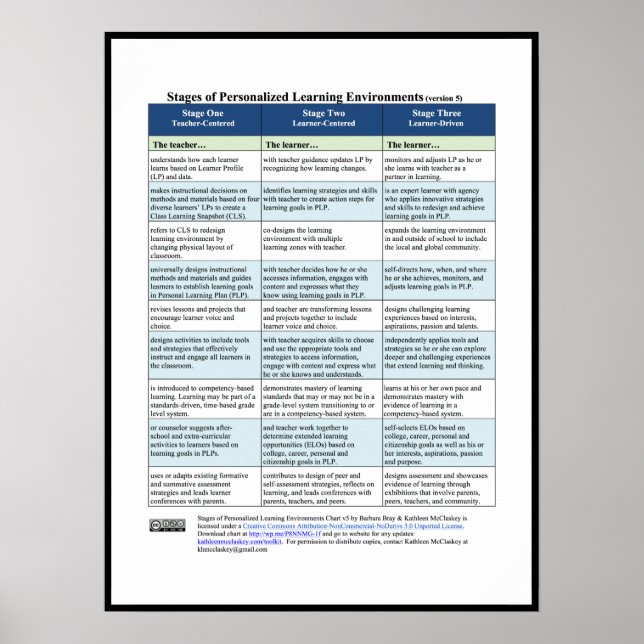 Affiche Étapes des environnements d'apprentissage personna (Devant)