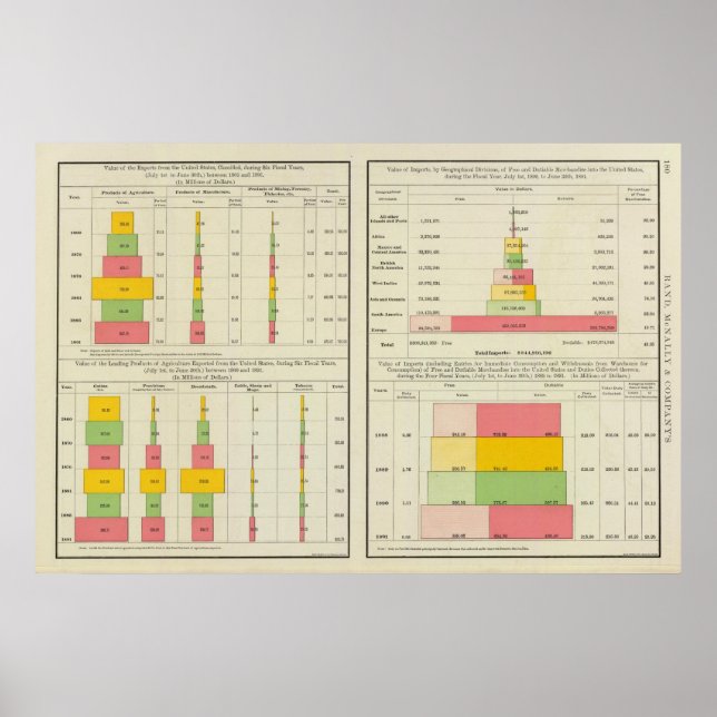 Affiche Exportations et importations américaines (Devant)