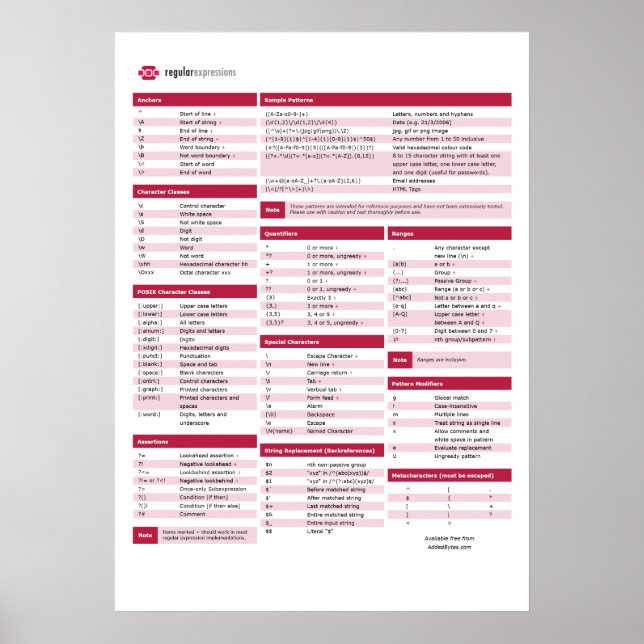 Affiche Feuille de triche d'expression régulière (regex) (Devant)