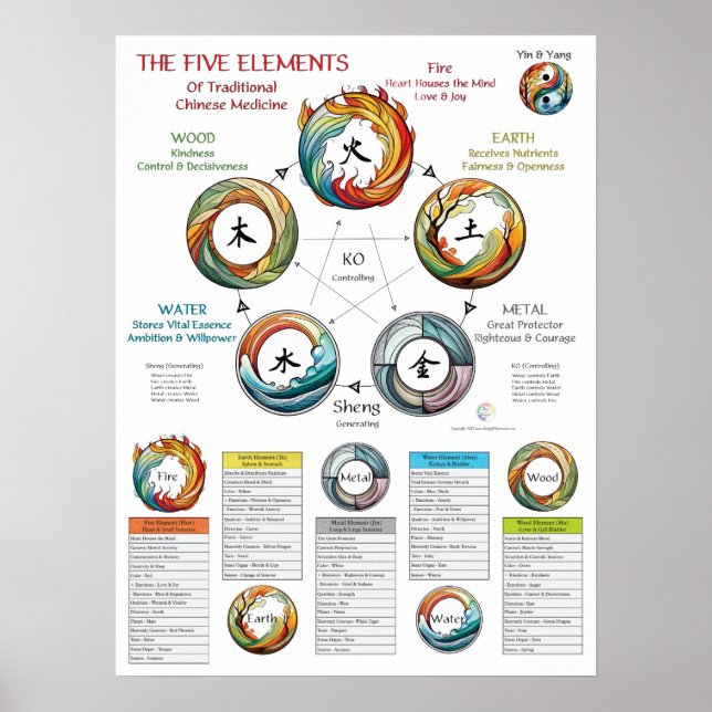 Affiche Five Elements Characteristics TCM (Devant)