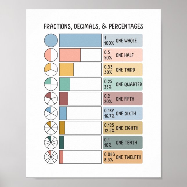 Affiche Fractions, Décimales, Pourcentages Éducation Enfan (Devant)