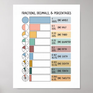 Affiche Fractions, décimales, pourcentages Enfants Éducati