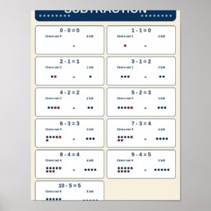 Affiche Graphique de classe pour les faits de soustraction