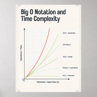 Affiche Graphique de complexité temporelle de la notation