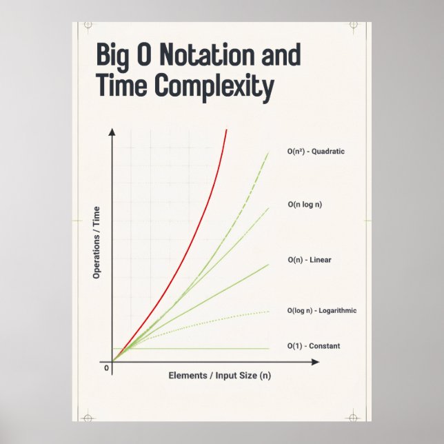 Affiche Graphique de complexité temporelle de la notation  (Devant)
