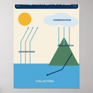 Affiche Graphique de la classe de sciences du cycle de l'e