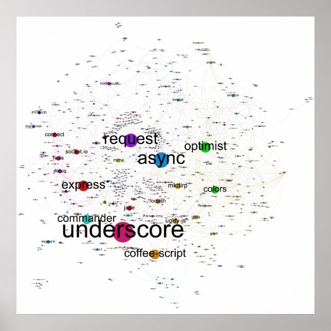 Affiche Graphique de l'affiche Dépendances des paquets npm (Devant)