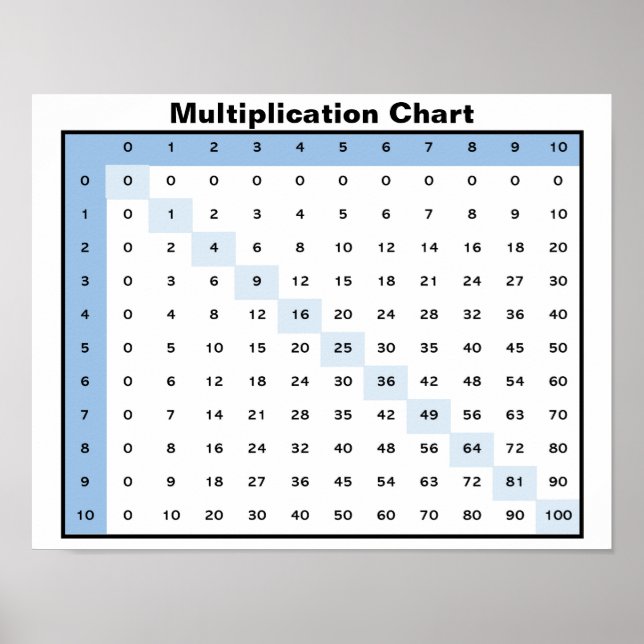 Affiche Graphique de multiplication (Devant)