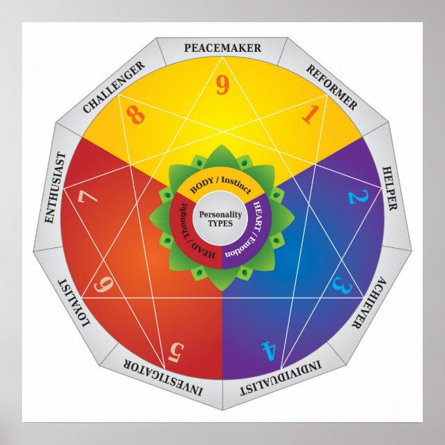 Affiche Graphique des types de personnalité Enneagram - Co (Devant)