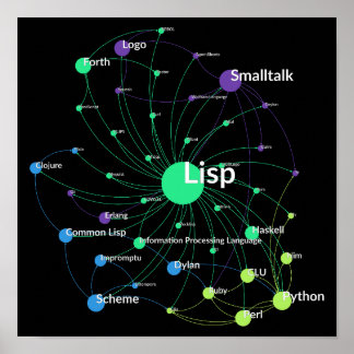 Affiche Graphique Réseau Influence Langue De Programmation