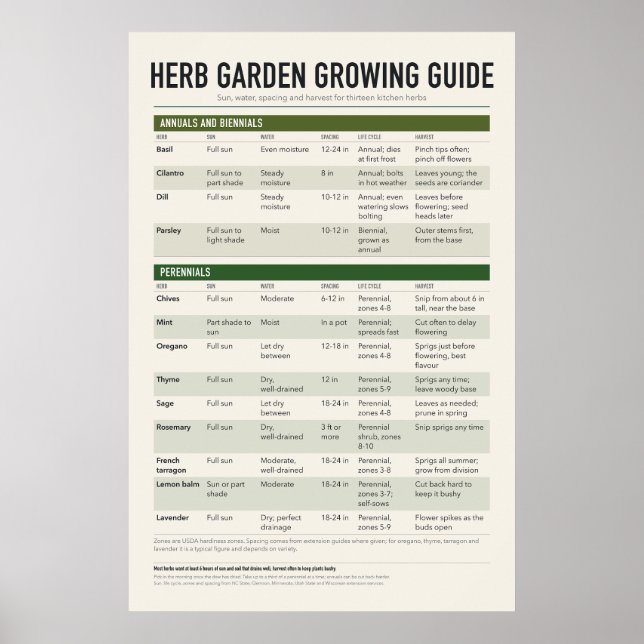 Affiche Guide d'affiche de jardin d'herbes (Devant)