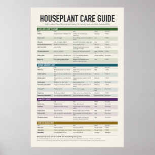 Affiche Guide d'affiche de soin pour plantes d'intérieur