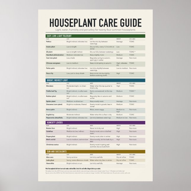 Affiche Guide d'affiche de soin pour plantes d'intérieur (Devant)