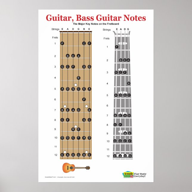Affiche Guitare et basse Guitare Fretboard Practice (Devant)