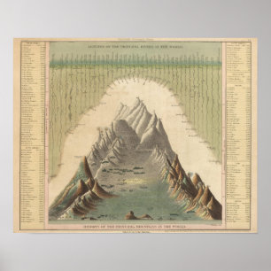 Affiche Hauteurs Des Principales Montagnes Du Monde
