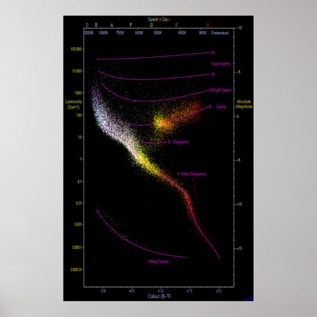 Affiche Hertzsprung Russell HR diagramme de DRH étoiles (Devant)