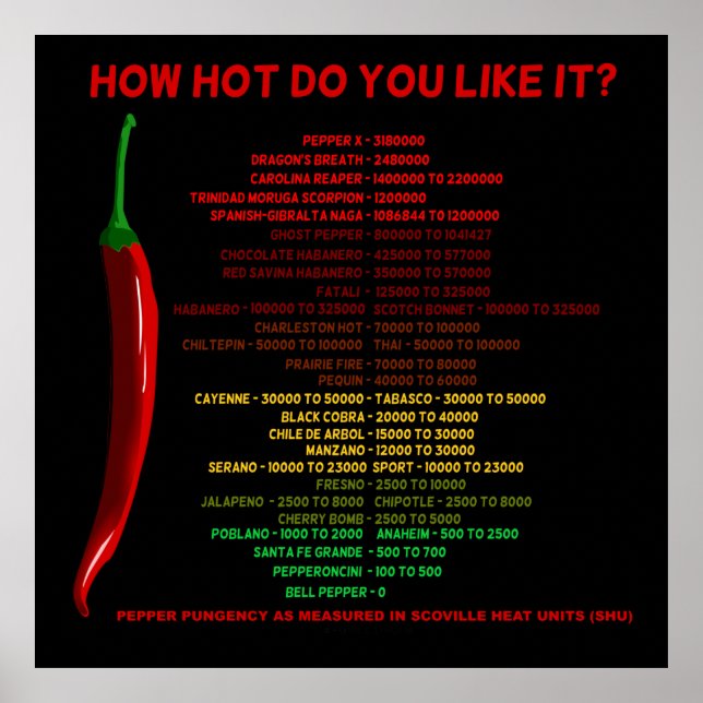Affiche How Hot Do You Like It? Scoville Scale Heat Units (Devant)